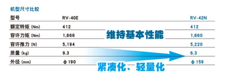 N系列帝人减速机性能