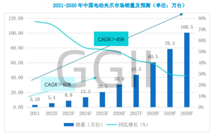 电动夹爪2023预测