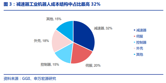 机器人减速机成本